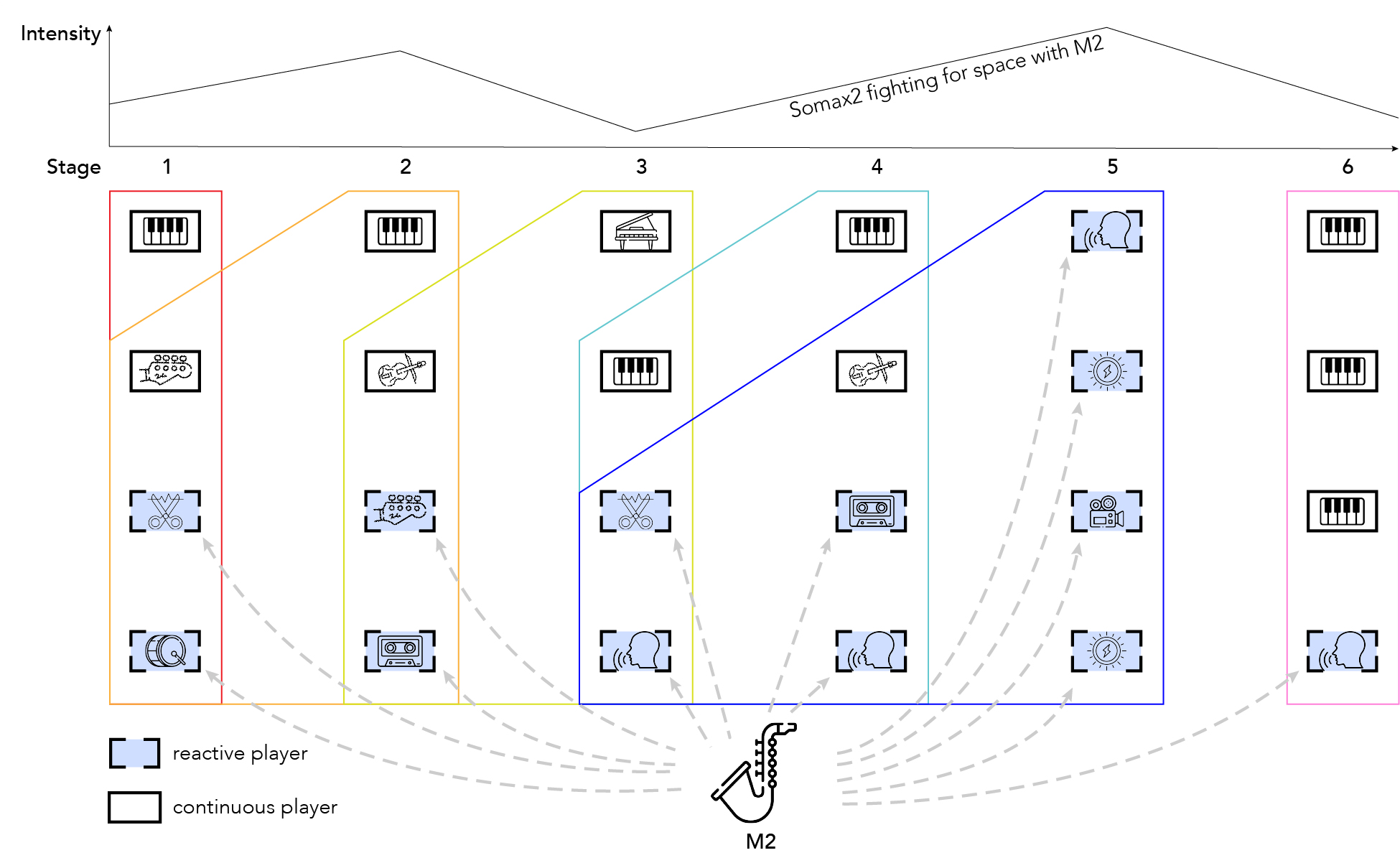 Somax2 player ensemble layout — 4×6 matrix showing player roles, corpus types, and influence relationships (see paper Figure 3)
