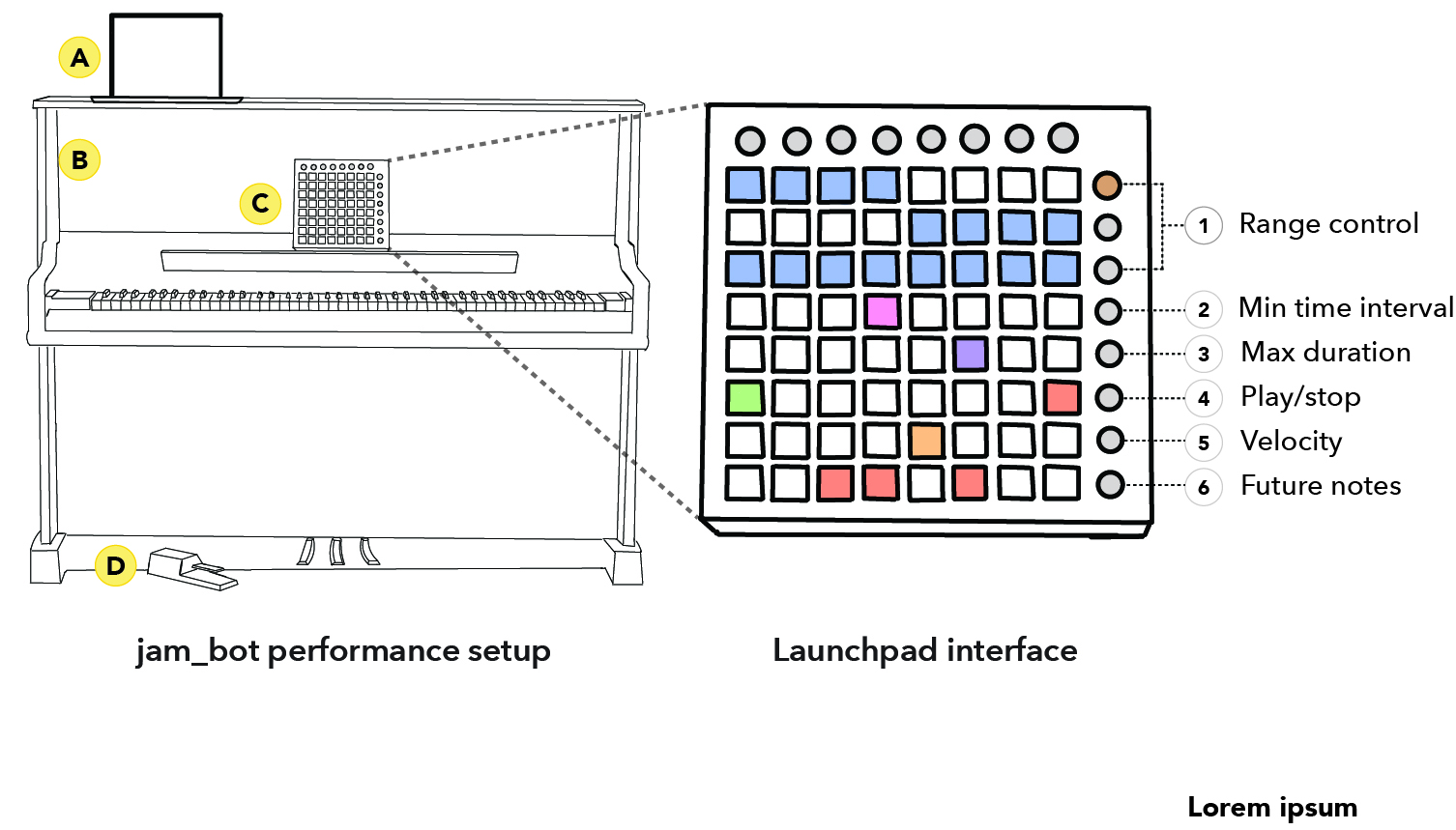 jam_bot performance setup — Disklavier, Launchpad interface, and sustain pedal layout (see paper Figure 4)