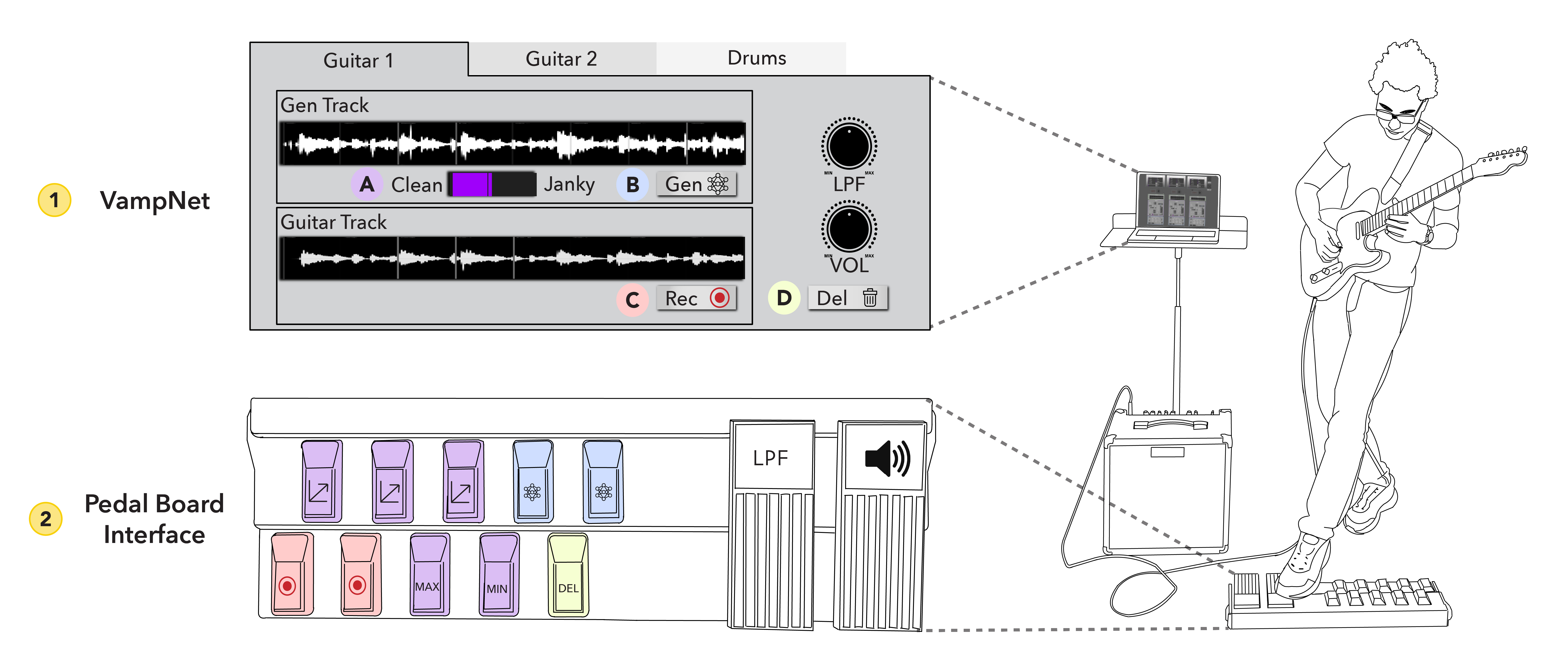 VampNet performance setup — pedalboard interface and VampNet interface layout (see paper Figure 2)